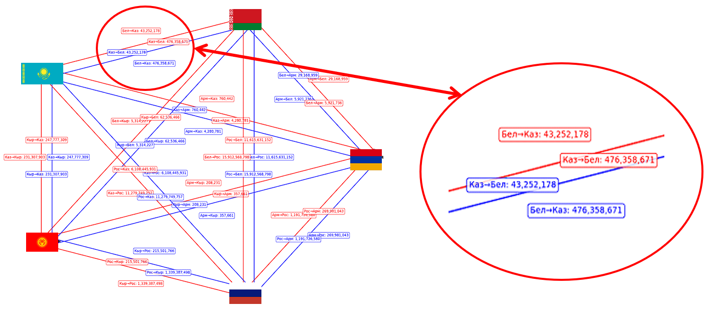 Торговые потоки между странами (2025 год) Синий: Экспорт, Красный: Импорт