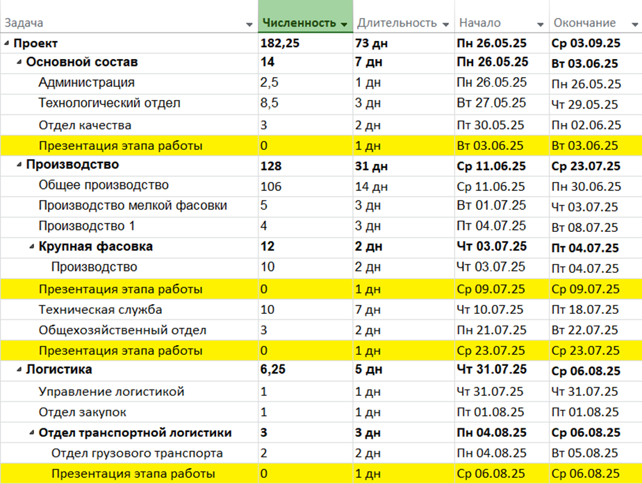 Изучение использования рабочего времени — ход проекта - 2