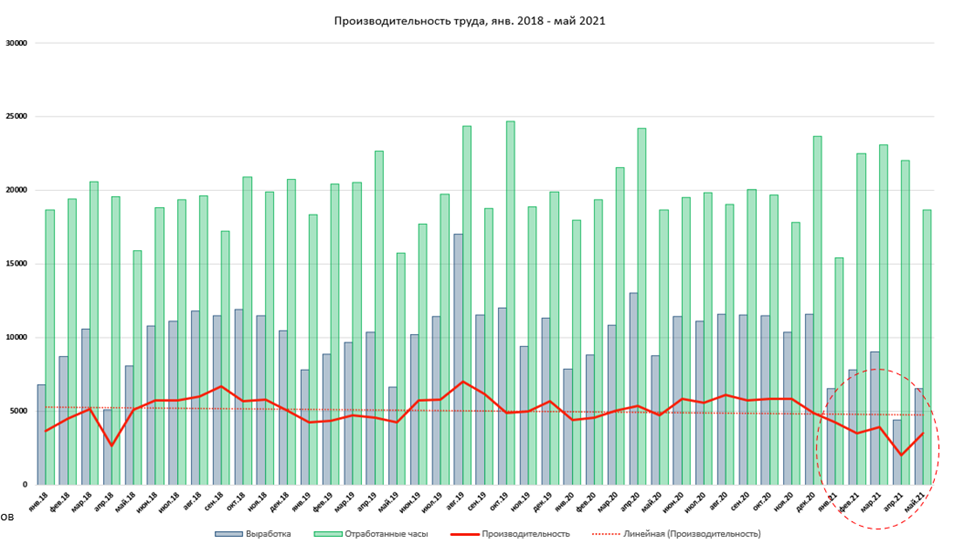 Изучение использования рабочего времени — ход проекта - 4