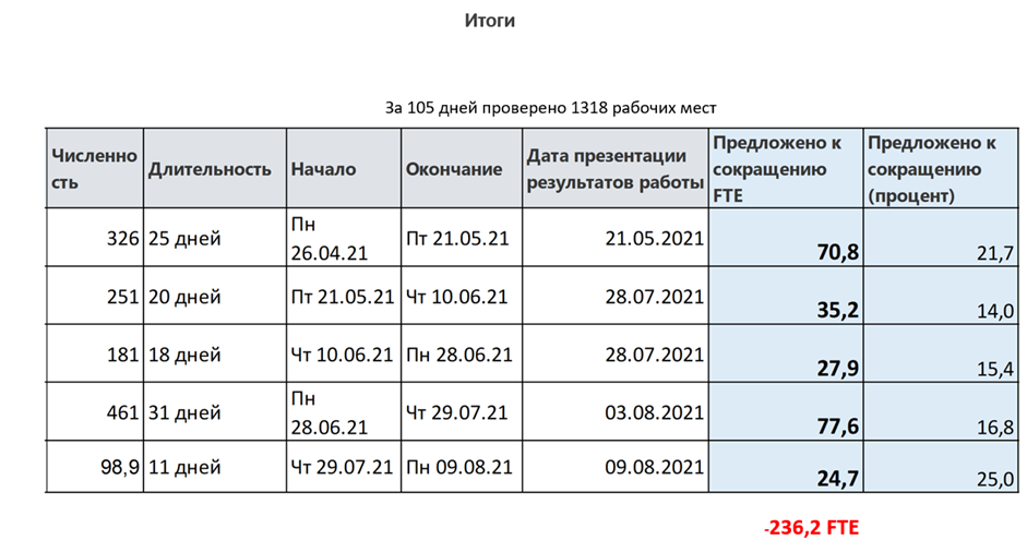 Изучение использования рабочего времени — ход проекта - 8