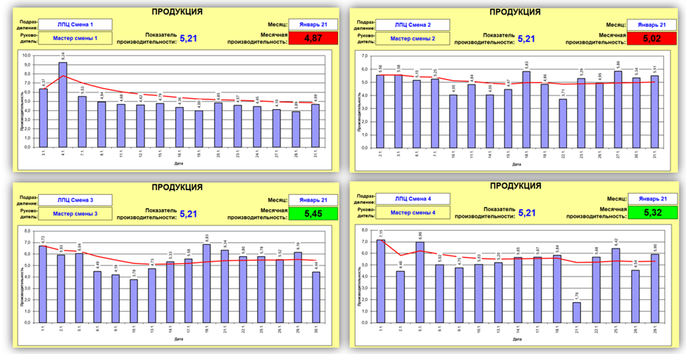 Изучение использования рабочего времени — ход проекта - 9