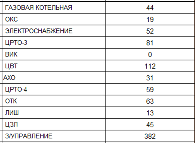 Изучение использования рабочего времени — ход проекта - 1