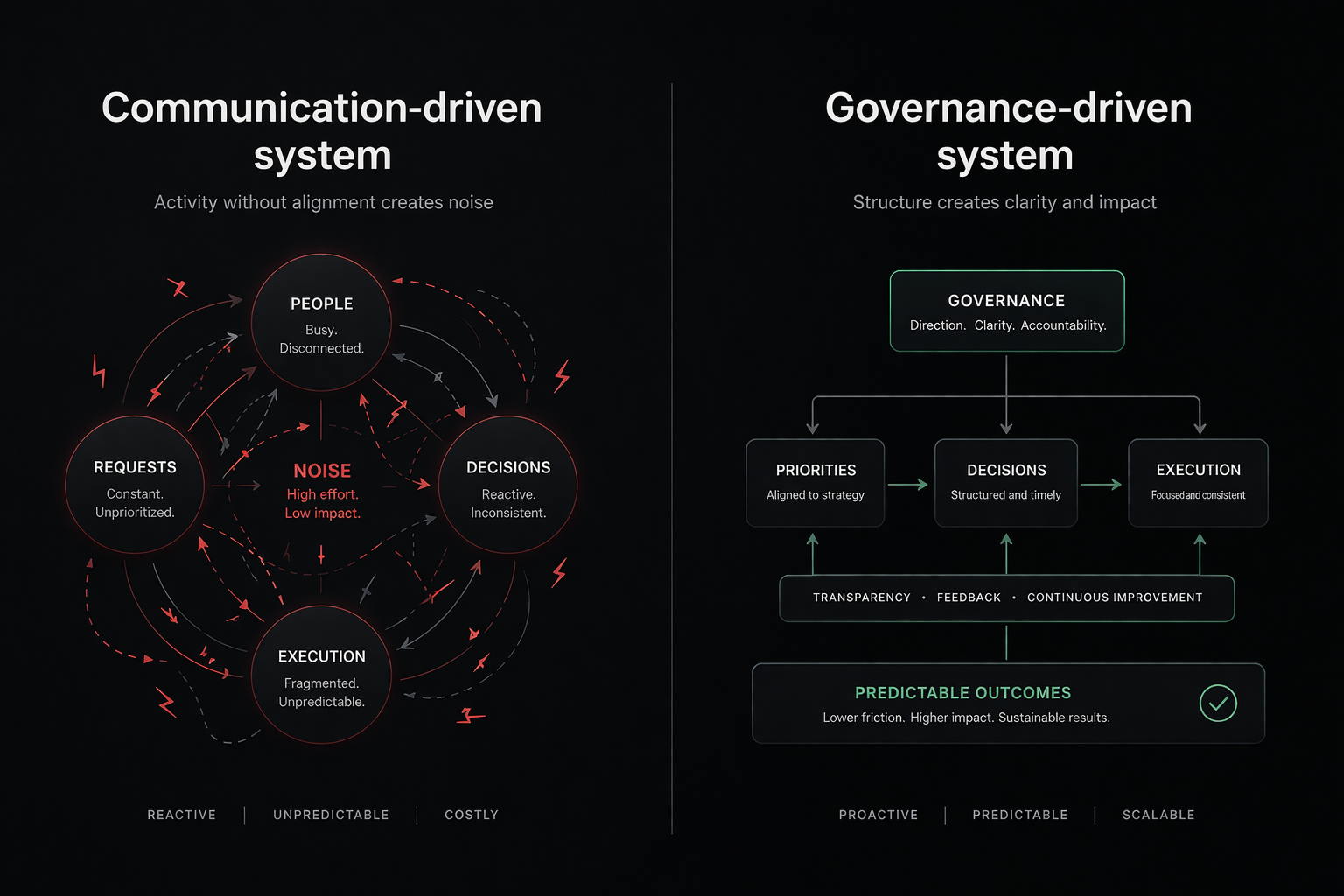 коммуникация vs governance