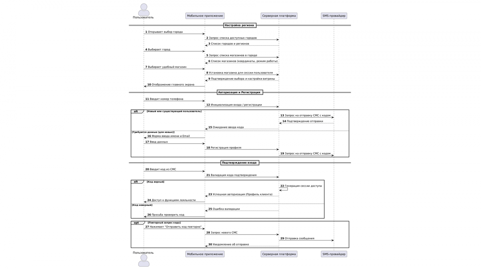 Пример UML-диаграммы с реального проекта. Почти все для этой картинки создано с помощью LLM. Обезличивание и адаптация для этой статьи тоже.