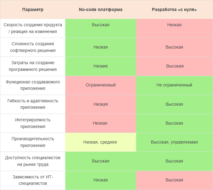 Табл. 1. Преимущества и недостатки No-code платформ и разработки «с нуля»