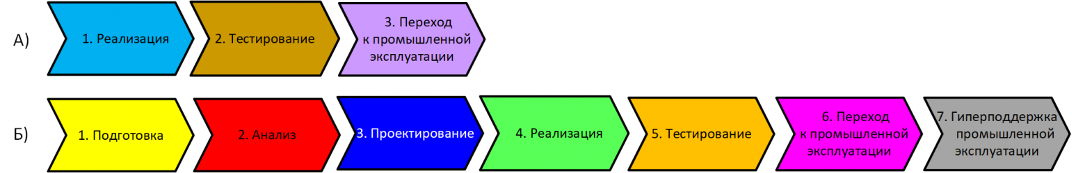 Отличие этапов реализации No-code программ от традиционного программирования