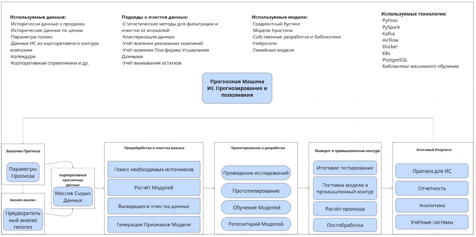 Прогнозная машина