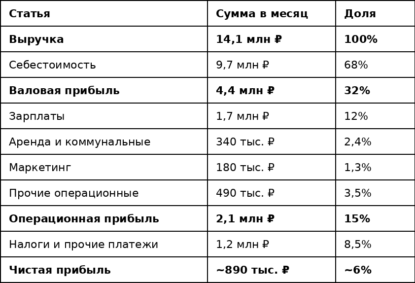 Я вложил всего 50 тысяч рублей в мешок кофе и дорос до выручки 14 миллионов в месяц - 2