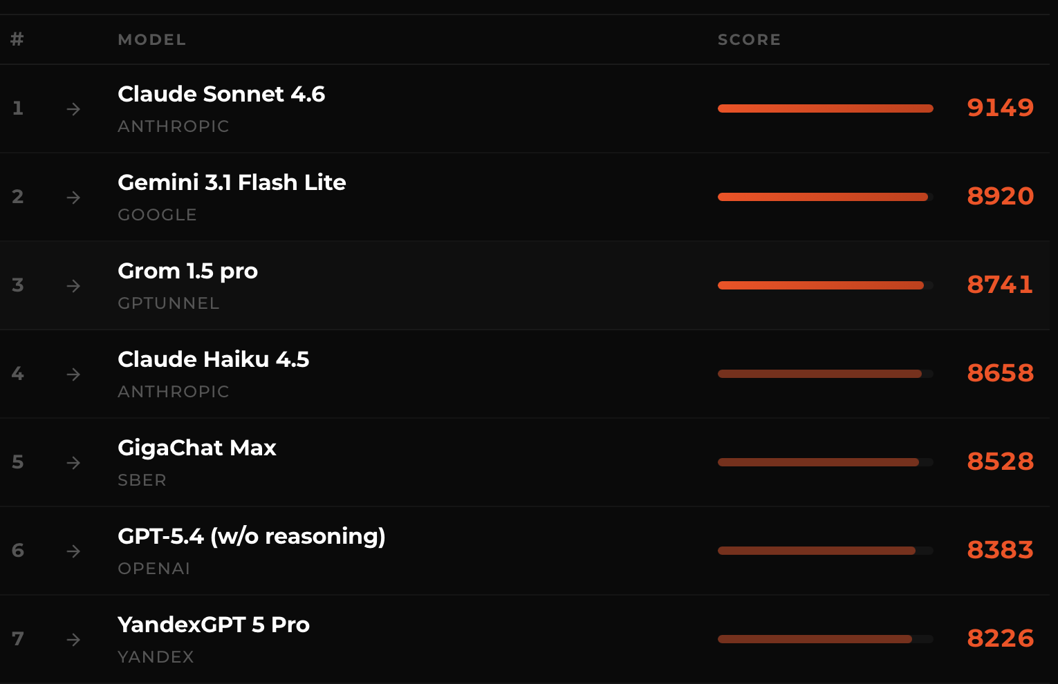 Cкриншот бенчмарка llm.gptunnel.ru – таблица с результатами GROM, GigaChat, YandexGPT. 