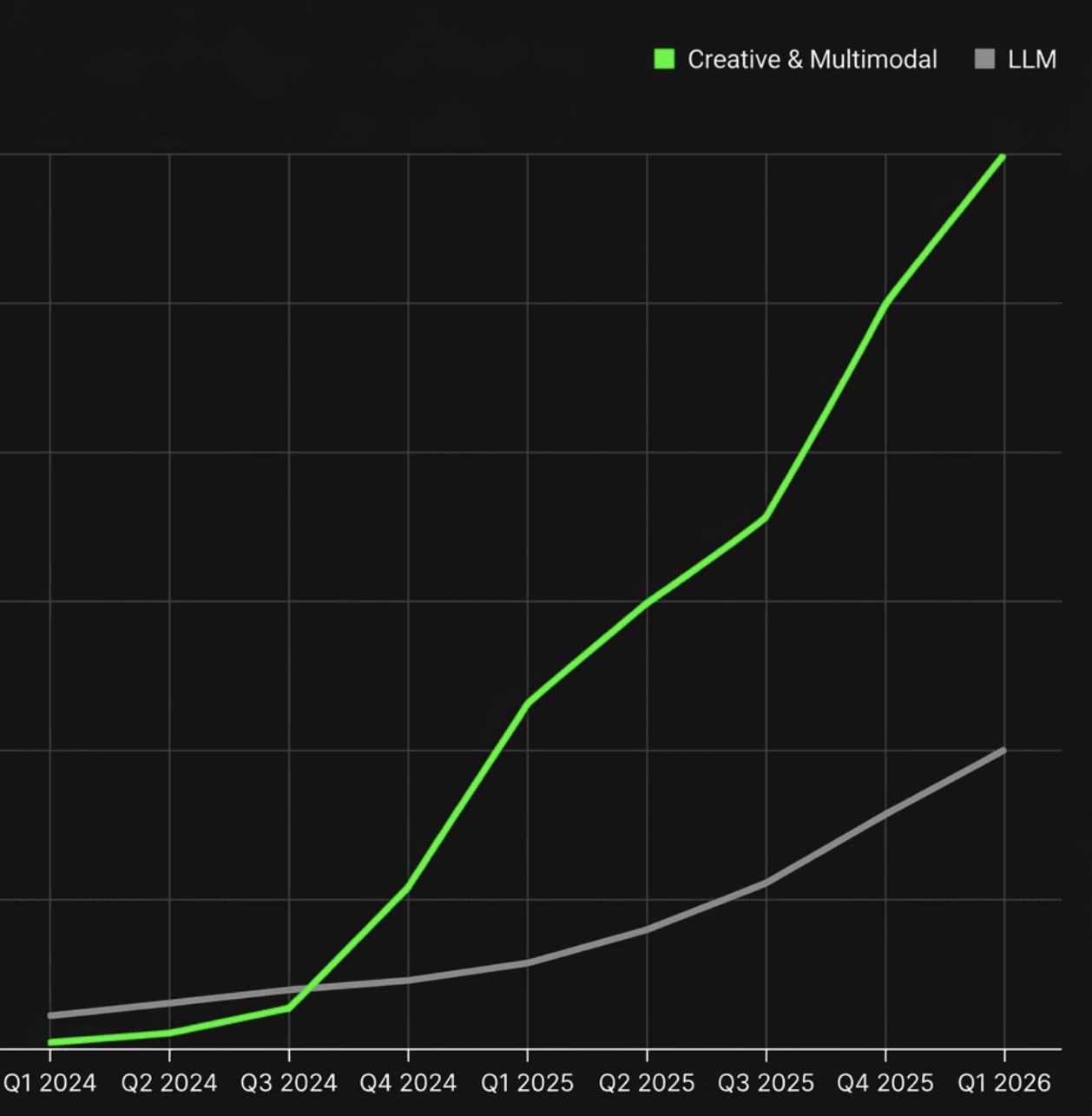 Рост трафика на креативные и мультимодальные инструменты и на классические LLM
