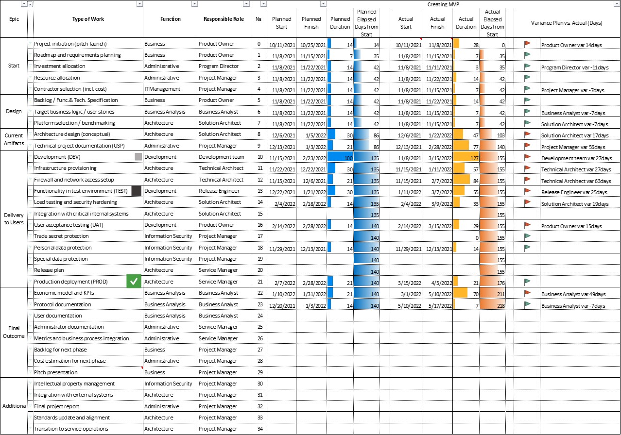  Пошаговый алгоритм действий для разработки с внедрения продукта в промышленной организации  