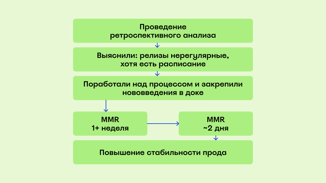 Не просто дашборд: как DORA-метрики помогли нам сократить инциденты на 80% - 8