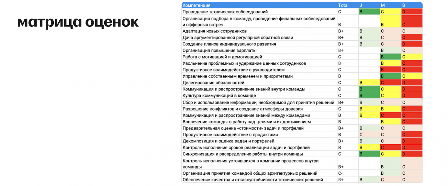 Как измерить лидерство: история модели компетенций тимлида в hh.ru - 11