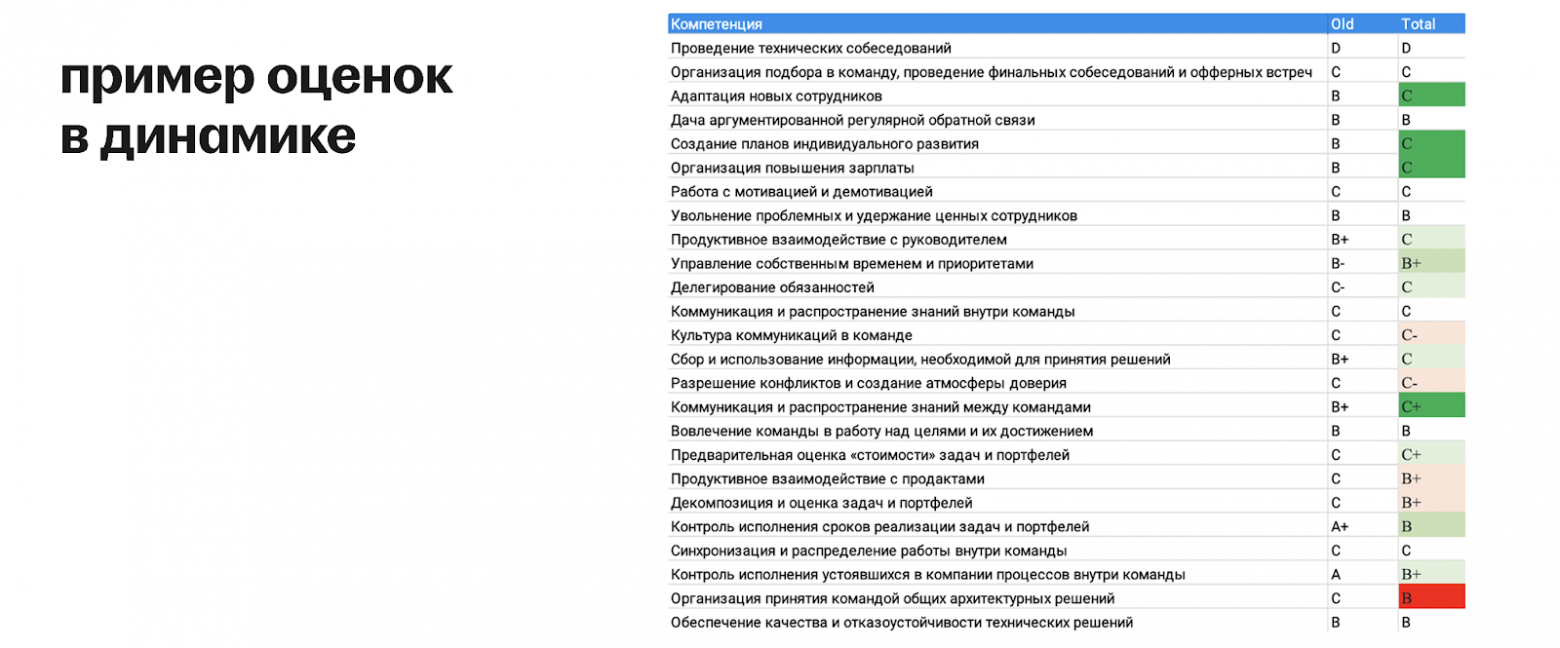 Как измерить лидерство: история модели компетенций тимлида в hh.ru - 12