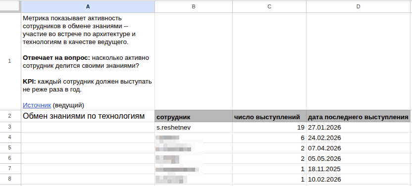 Как мы построили IT-отдел, где хочется расти: архитектурные встречи, прозрачные метрики и книжные подарки - 4