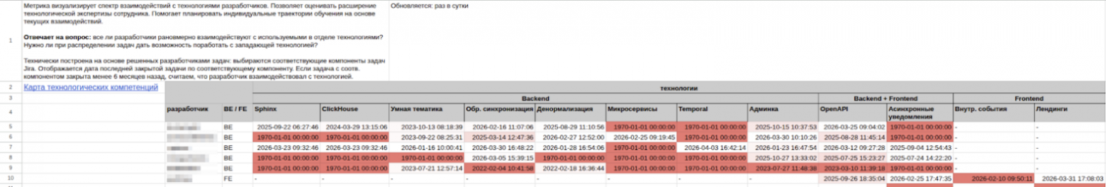 Как мы построили IT-отдел, где хочется расти: архитектурные встречи, прозрачные метрики и книжные подарки - 6