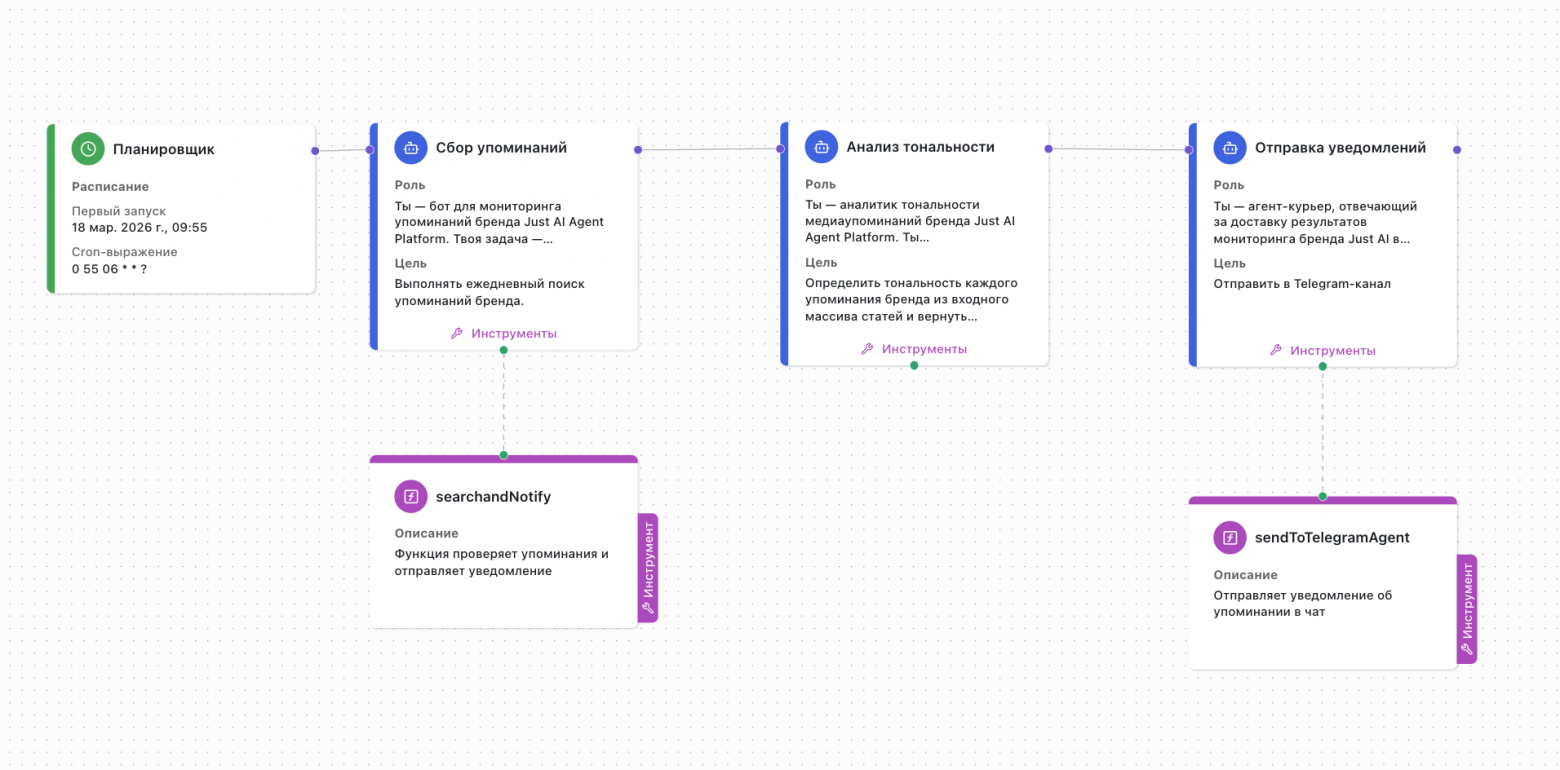 Схема агента по упоминаниям бренда и их тональности