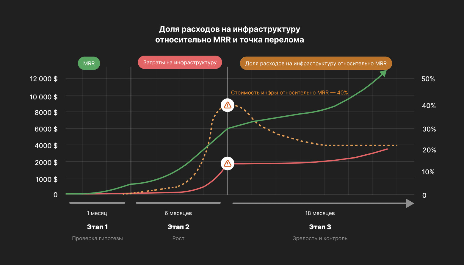 Точка перелома - инфраструктура начинает съедать прибыль
