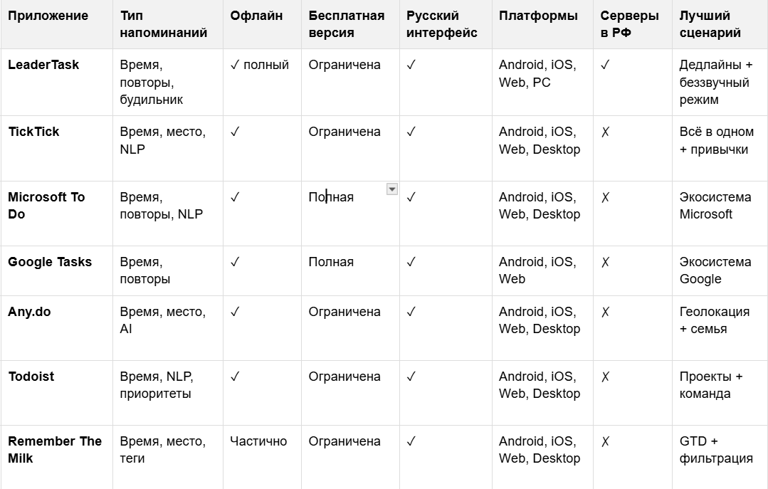 Какую напоминалку выбрать на Android: честный разбор 10 приложений под разные сценарии - 11