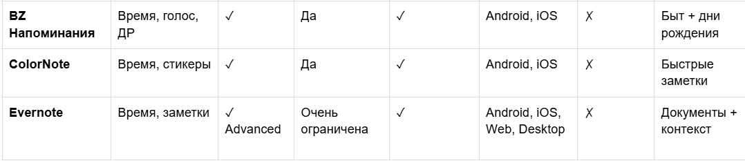 Какую напоминалку выбрать на Android: честный разбор 10 приложений под разные сценарии - 12