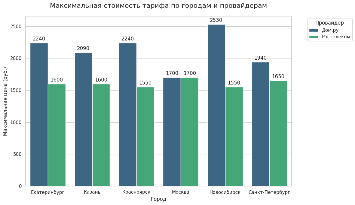 Парсинг тарифов интернета и ТВ: Анализируем тарифы провайдеров с инструментами Pandas, Seaborn, Matplotlib - 2