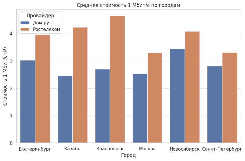 Парсинг тарифов интернета и ТВ: Анализируем тарифы провайдеров с инструментами Pandas, Seaborn, Matplotlib - 3