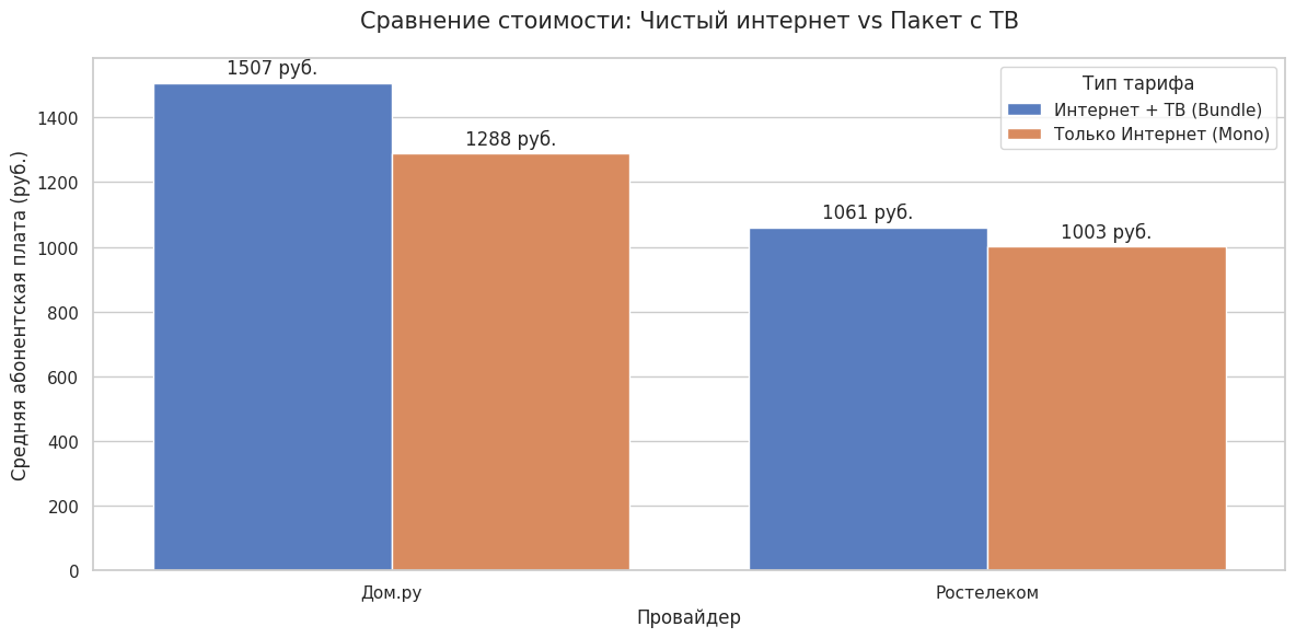 Парсинг тарифов интернета и ТВ: Анализируем тарифы провайдеров с инструментами Pandas, Seaborn, Matplotlib - 4