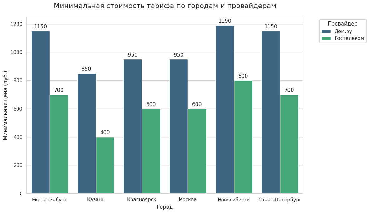 Парсинг тарифов интернета и ТВ: Анализируем тарифы провайдеров с инструментами Pandas, Seaborn, Matplotlib - 1