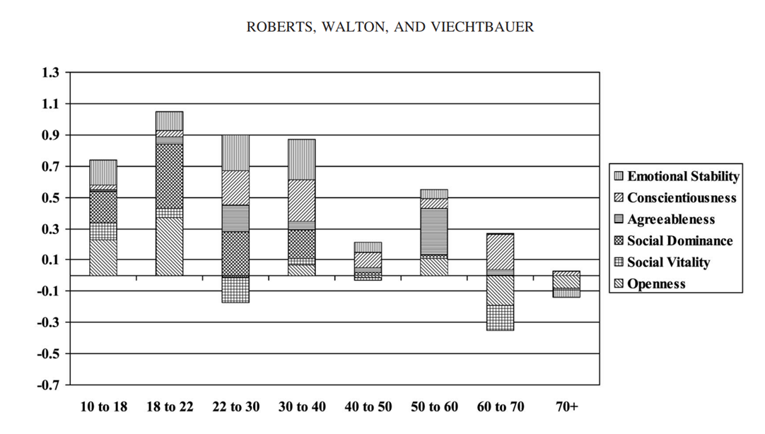 Как изменяются с возрастом разные качества людей. Да, до 60 они практически только растут