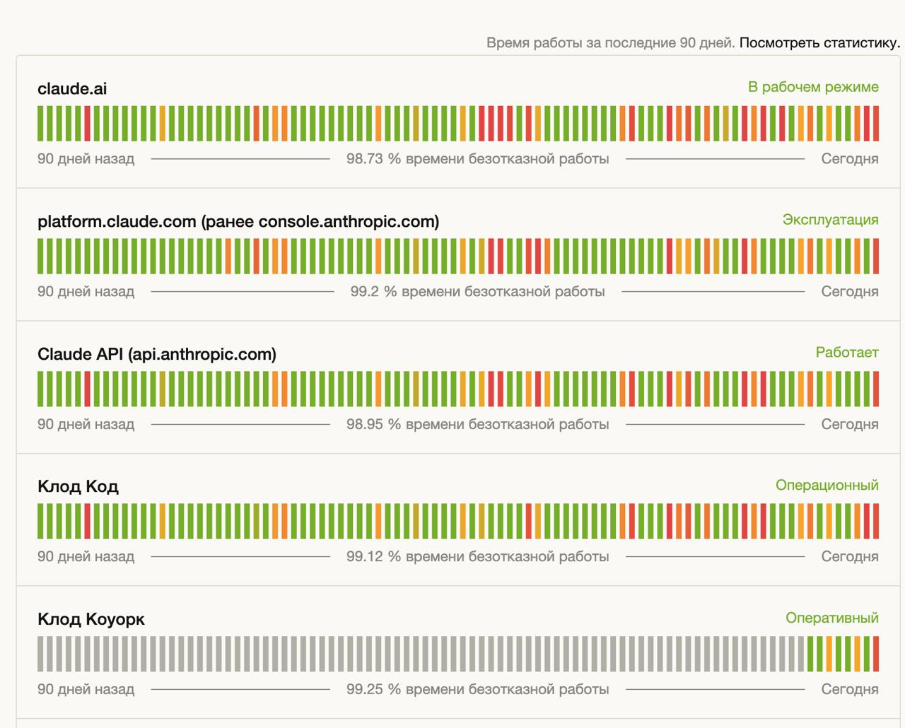 98.73% аптайма за 90 дней — значит, Claude.ai был недоступен примерно 17 часов за три месяца. И никто не ушёл. Вот вам и ответ на вопрос «а что если продукт иногда падает»