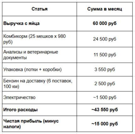Все начинающие фермеры берут кур. Я посчитал и выбрал перепелов - 16