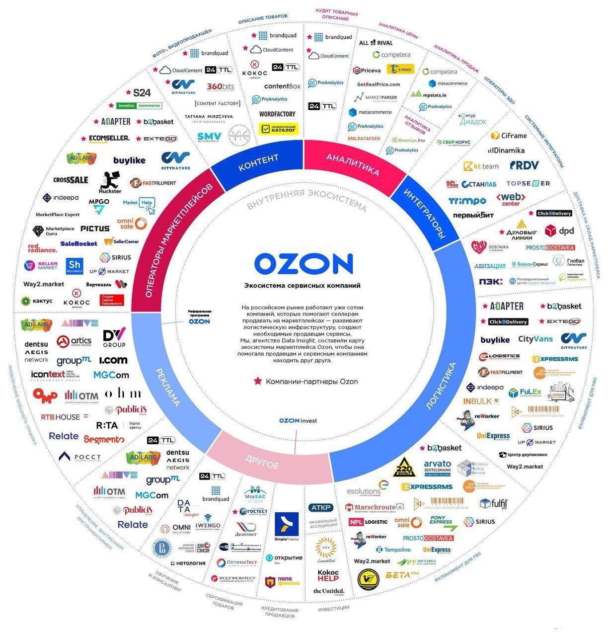 Экосистема OZON. Источник: Data Insight