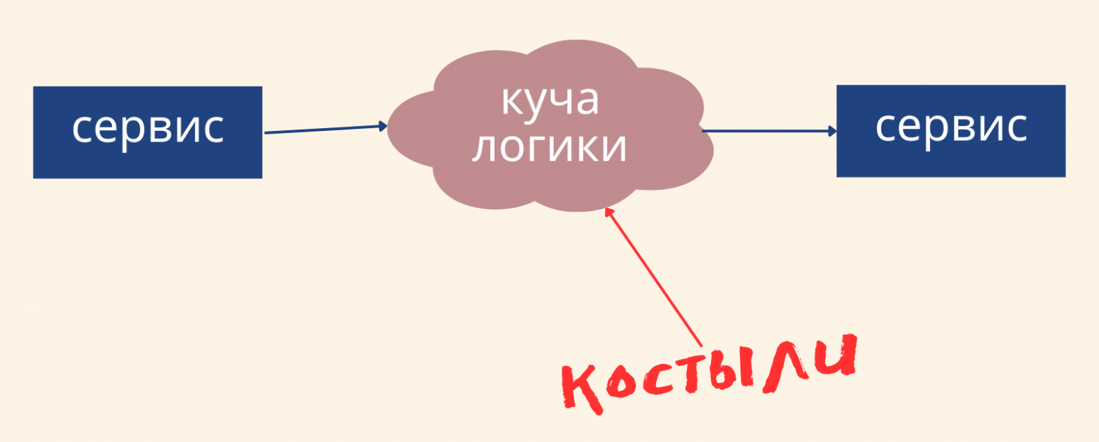 Как разрабатывать интеграционные решения в крупных компаниях: методология и артефакты - 3