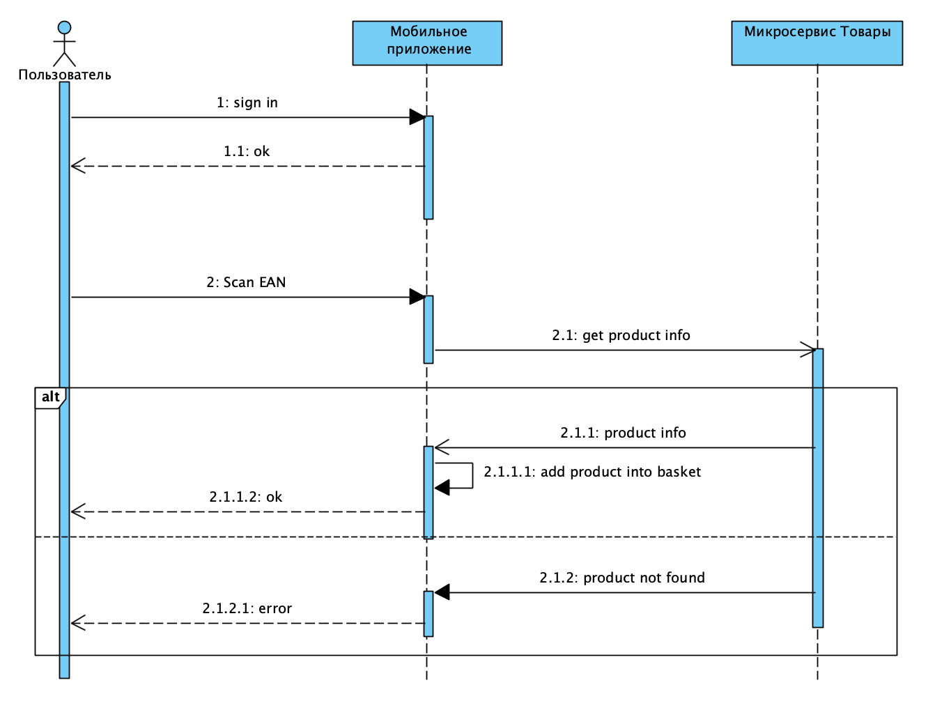 Шаблон диаграммы последовательности
