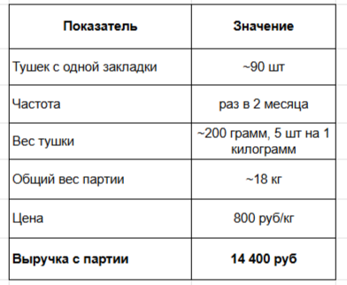 Как разработчик лабораторного оборудования стал выращивать птицу в томской деревне - 17