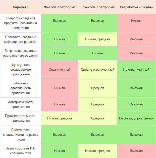 Табл. 1. Преимущества и недостатки Low-code платформ