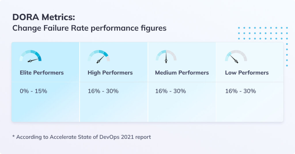 Обратите внимание: High, Medium и Low performers показывают одинаковые 16–30%. Вот почему DORA сама перестала делить команды на жёсткие уровни — границы размываются в зависимости от выборки