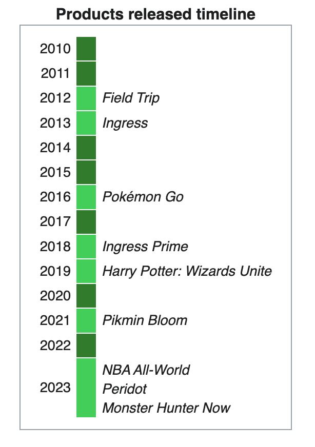 Последовательность выхода игр Niantic