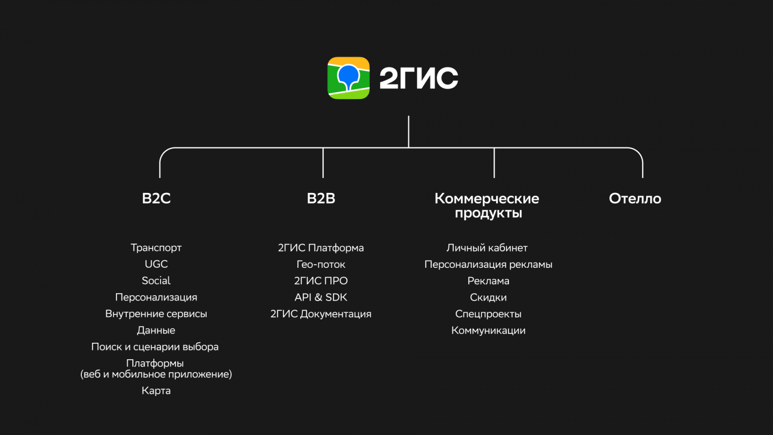 Продукты 2ГИС