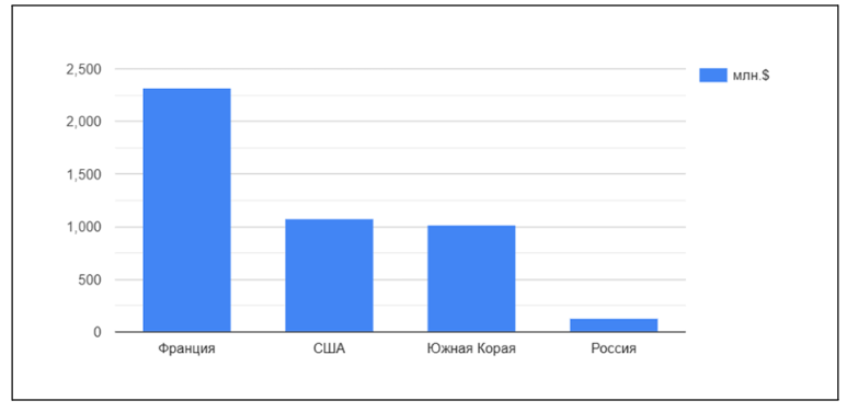 Мировой рынок экспорта косметики, 2024 год, в млрд долларов