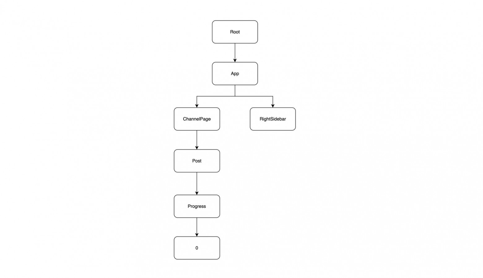 Как я две недели дебажил React: история одного голосового - 4