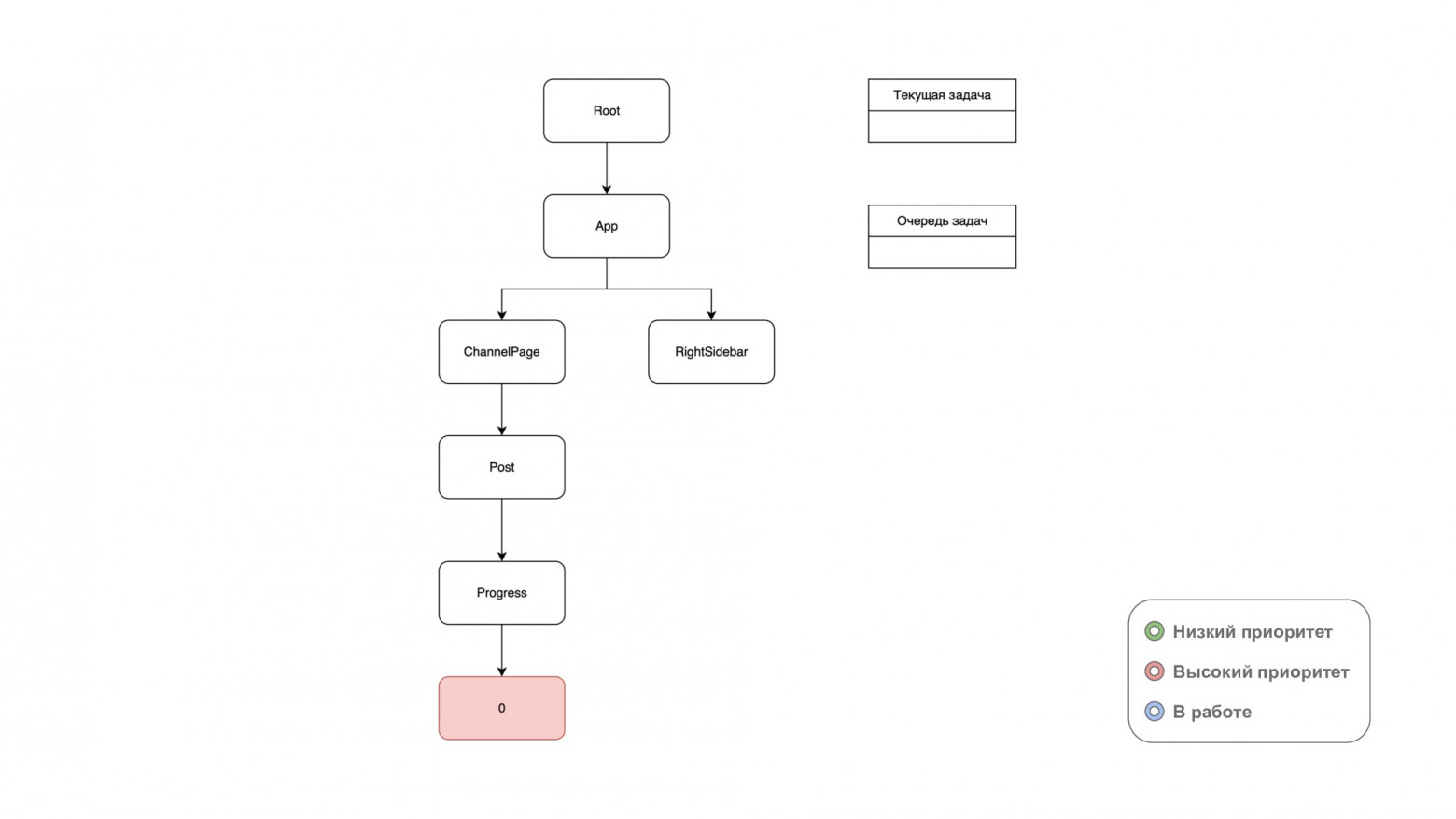 Как я две недели дебажил React: история одного голосового - 5