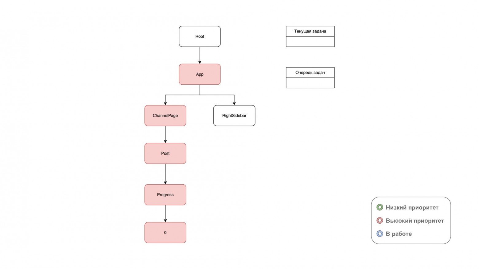 Как я две недели дебажил React: история одного голосового - 6