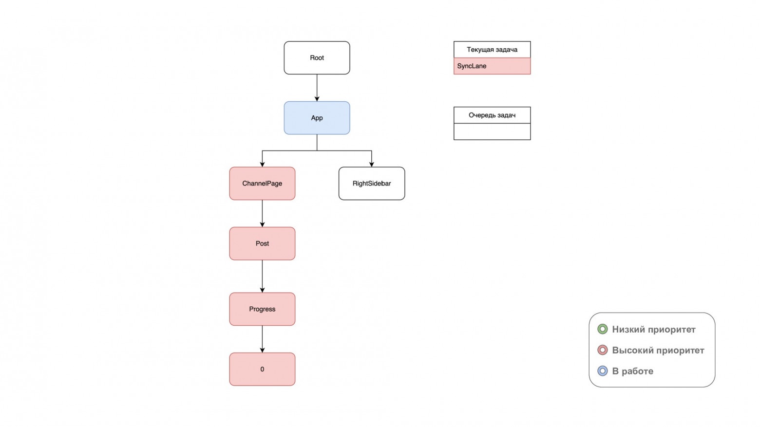 Как я две недели дебажил React: история одного голосового - 7