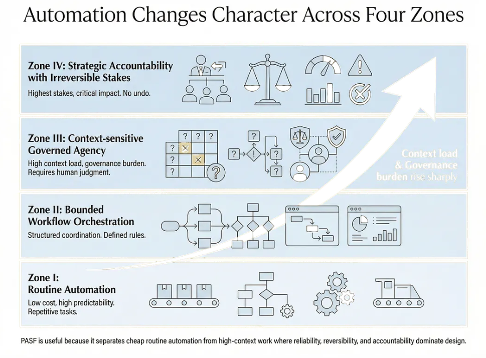 Почему ИИ пока не увольняет целиком: разбор «зон автоматизации» и реальных данных по задачам - 2