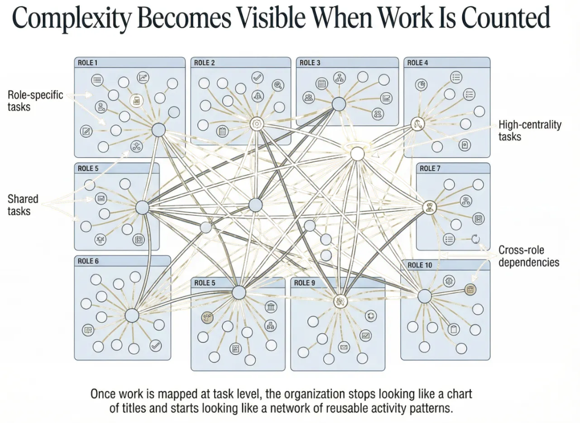 Почему ИИ пока не увольняет целиком: разбор «зон автоматизации» и реальных данных по задачам - 3