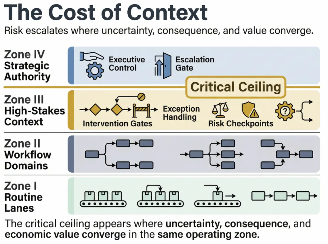 Почему ИИ пока не увольняет целиком: разбор «зон автоматизации» и реальных данных по задачам - 4