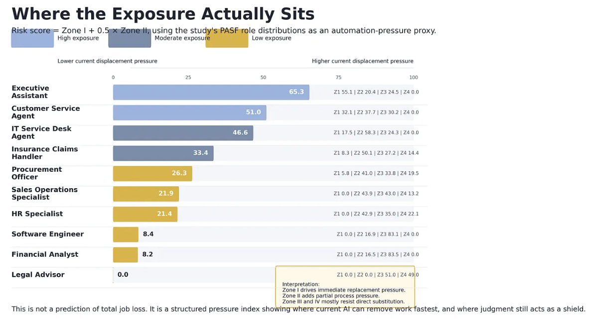 Почему ИИ пока не увольняет целиком: разбор «зон автоматизации» и реальных данных по задачам - 5