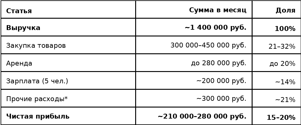 При наценке 150% и аренде до 20% от оборота — на чистые выходит 15–20%. Столько же, сколько у продуктового супермаркета. Прочие расходы — коммуналка, реклама, упаковка, комиссия Яндекс.Доставки, расходники, патент