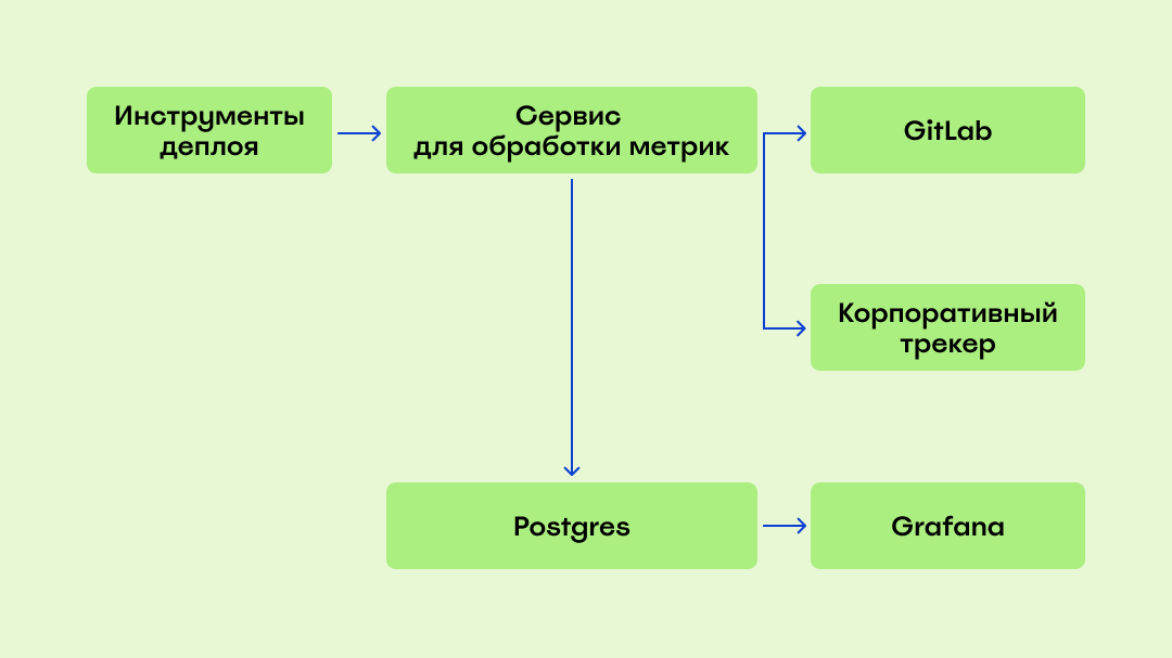 Не просто дашборд: как мы внедрили DORA-метрики и сократили число критичных инцидентов - 2 Не просто дашборд: как мы внедрили DORA-метрики и сократили число критичных инцидентов - 2